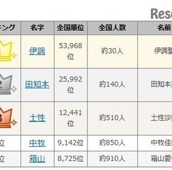 2016リオオリンピックメダリストの珍しい名字ランキング（1～5位）　画像出典：名字由来netから引用