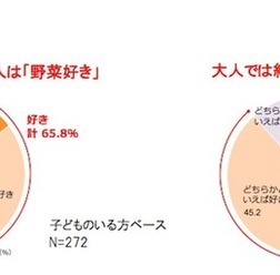 子どもの野菜好き・嫌い