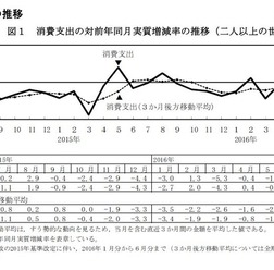 消費支出の推移