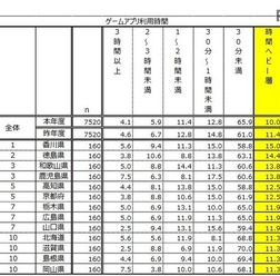 1日平均のアプリ（ゲームのみ）利用時間