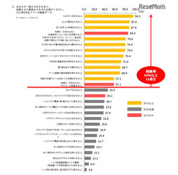 一番上の子どもに経験させた事象(小学6年生の母親への聴取データ)