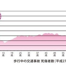 歩行中の交通事故死傷者数(平成27年)