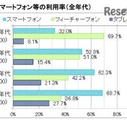 スマートフォン等の利用率（全年代）