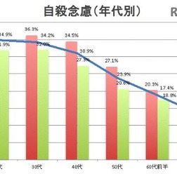 年代別の自殺念慮