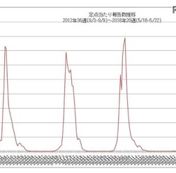 過去4シーズンの流行状況(国立感染症研究所感染症疫学センター インフルエンザ流行レベルマップ)