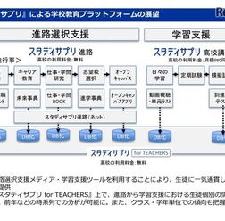 「スタディサプリ」による学校教育プラットフォームの展望