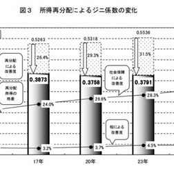 所得再分配によるジニ係数の変化