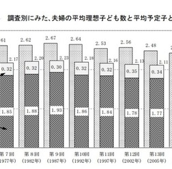 調査別にみた、夫婦の平均理想子ども数と平均予定子ども数の推移