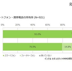 スマートフォン・携帯電話の所有率