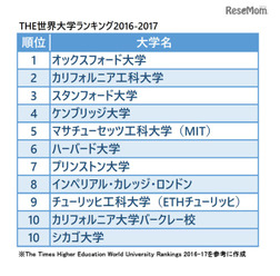 THE世界大学ランキング2016-2017　総合トップ10