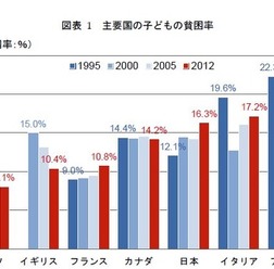 主要国の子ども貧困率
