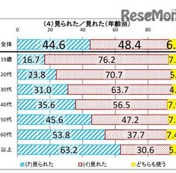 見られた／見れた（年齢別）