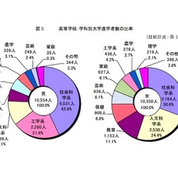 高校：学科別大学進学者数