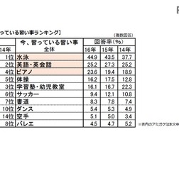 「今、習っている習い事」ランキング(全体)