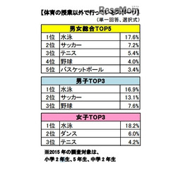 体育の授業以外で行っているスポーツ