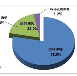 信号遵守状況調査