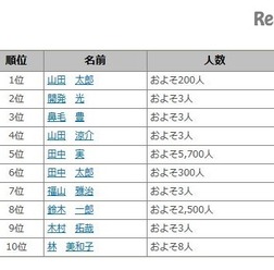 2016年上半期同姓同名アクセスランキング(1~10位) 画像出典:名字由来netから引用