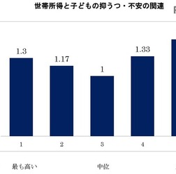 世帯所得と子どもの抑うつ・不安の関連