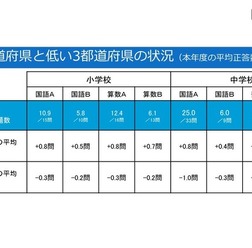 高い3都道府県と低い3都道府県の状況