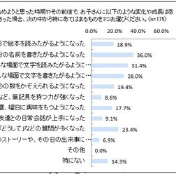 入学準備を始めようと思った時期やその前後で子どもにあった変化や成長
