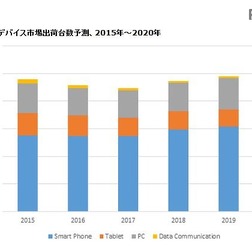 国内モバイルデバイス市場出荷台数予測(2015~2020年)