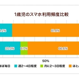 1歳児のスマホ利用頻度