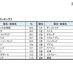 留学先人気ランキング