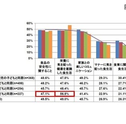 食生活の関心事