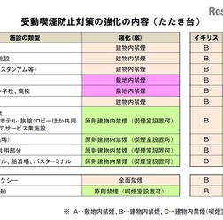 受動喫煙防止対策の強化の内容(たたき台) ※参照:平成28年10月 厚生労働省資料