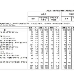 経済的な理由による経験