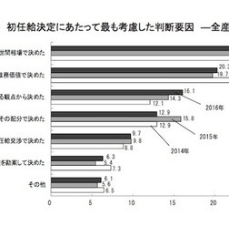 初任給決定にあたってもっとも考慮した判断要因（全産業）