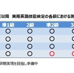 実用英語技能検定の各級における測定技能一覧（2017年度以降）