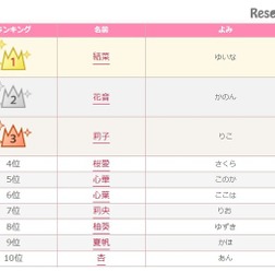2016年女の子のかわいい名前ランキング(1~10位) 画像:無料 赤ちゃん名づけより引用
