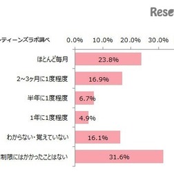 通信速度が制限された経験(頻度)