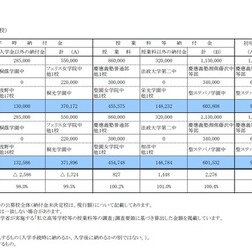 平成29年度 試験日程等・生徒納付金の状況 私立中学校生徒納付金(公募校) ※集計数字はいずれも平成28年10月18日現在のもの