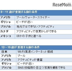 重視する旅の条件