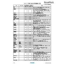 2017年度私立大学受験料一覧（一部）