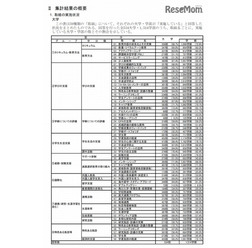 集計結果の概要 取組みの実施状況(大学)