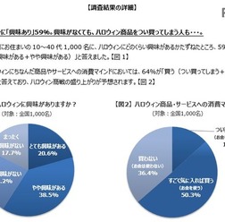 ハロウィンに「興味があるか」と「消費マインド」