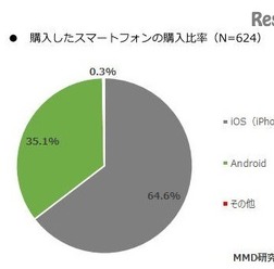 スマートフォンの購入比率