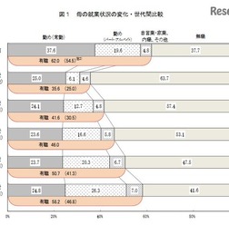 母の就業状況の変化・世代間比較(平成22年出生児)