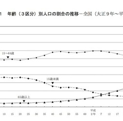 年齢別(3区分)人口の割合の推移