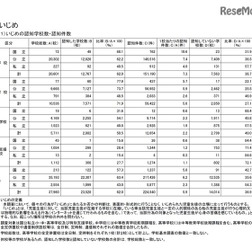 いじめの認知学校数・認知件数