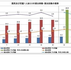 貸出冊数・貸出回数の推移