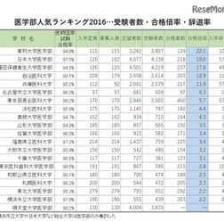 合格倍率トップ20