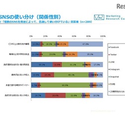 SNSの使い分け（関係性別）　「モバイル＆ソーシャルメディア月次定点調査（2016年10月度）」