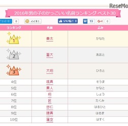 2016年男の子のかわいい名前ランキングベスト30 10位まで 画像:無料 赤ちゃん名づけより引用