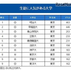生徒に人気がある大学ランキング2016