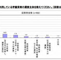 利用している学童保育の運営主体