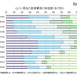 現在の教育費用の負担感（年代別）